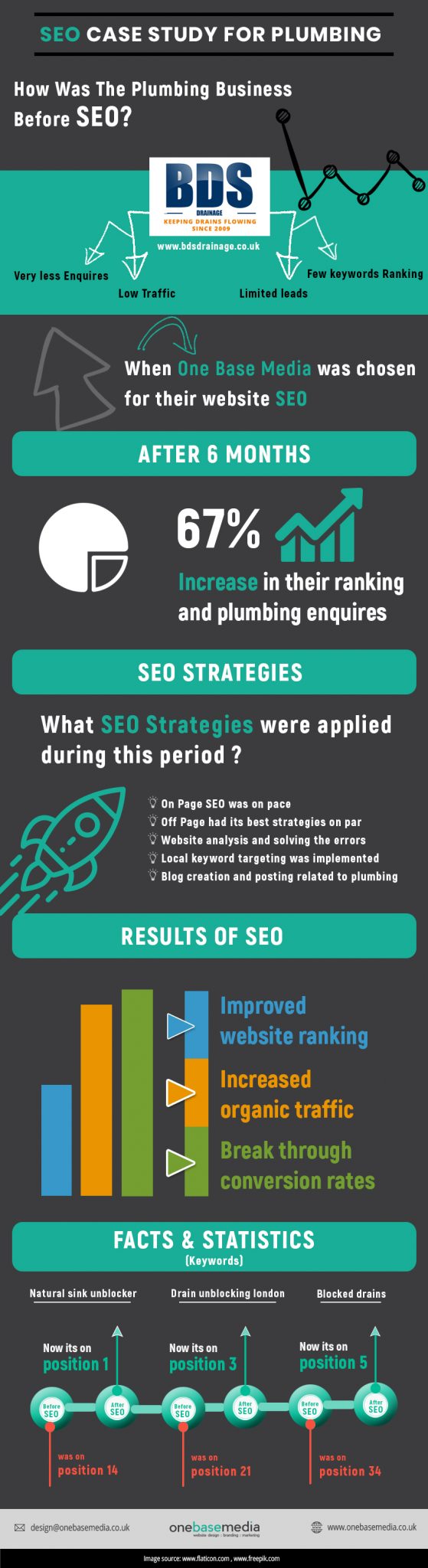 seo plumbing case study