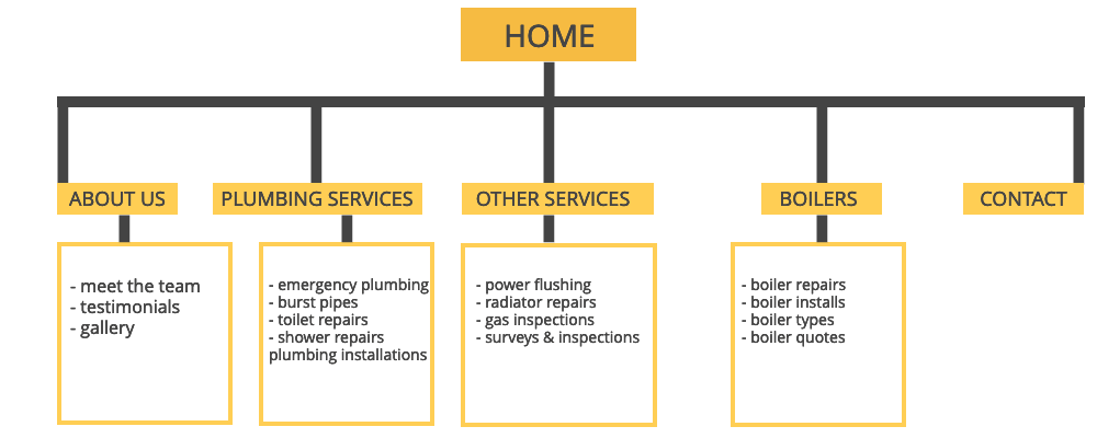 plumbing website structure