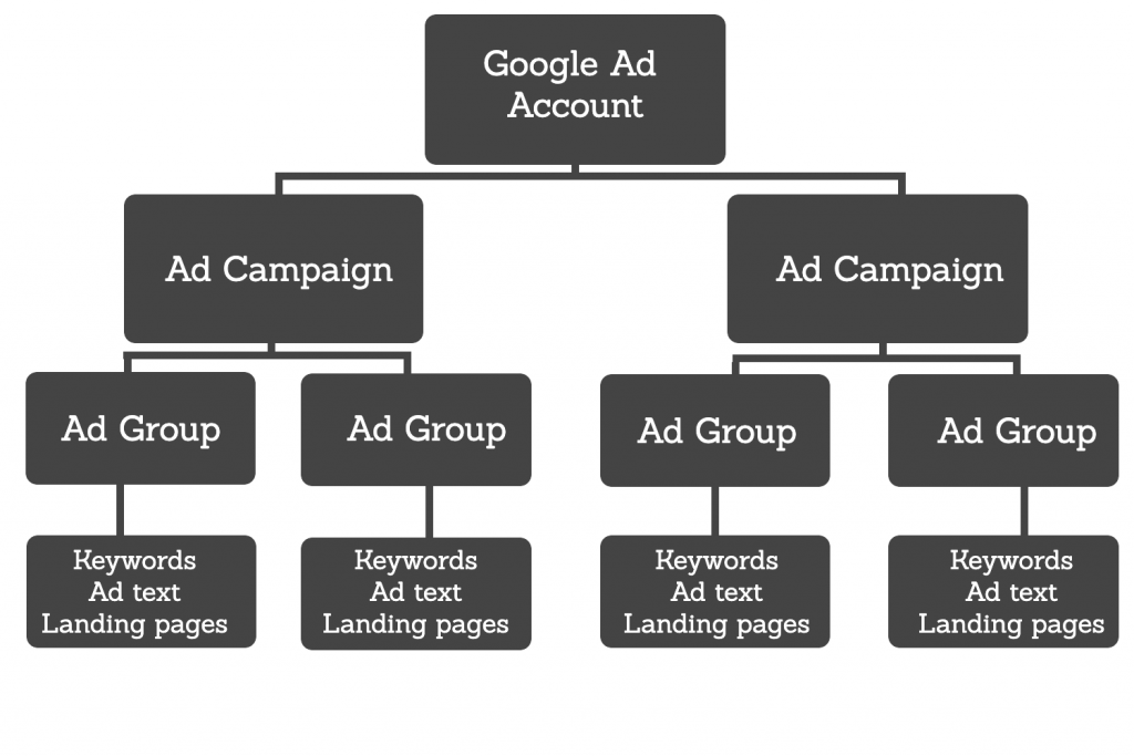 google ad structure
