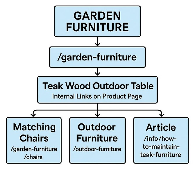 internal linking garden furniture