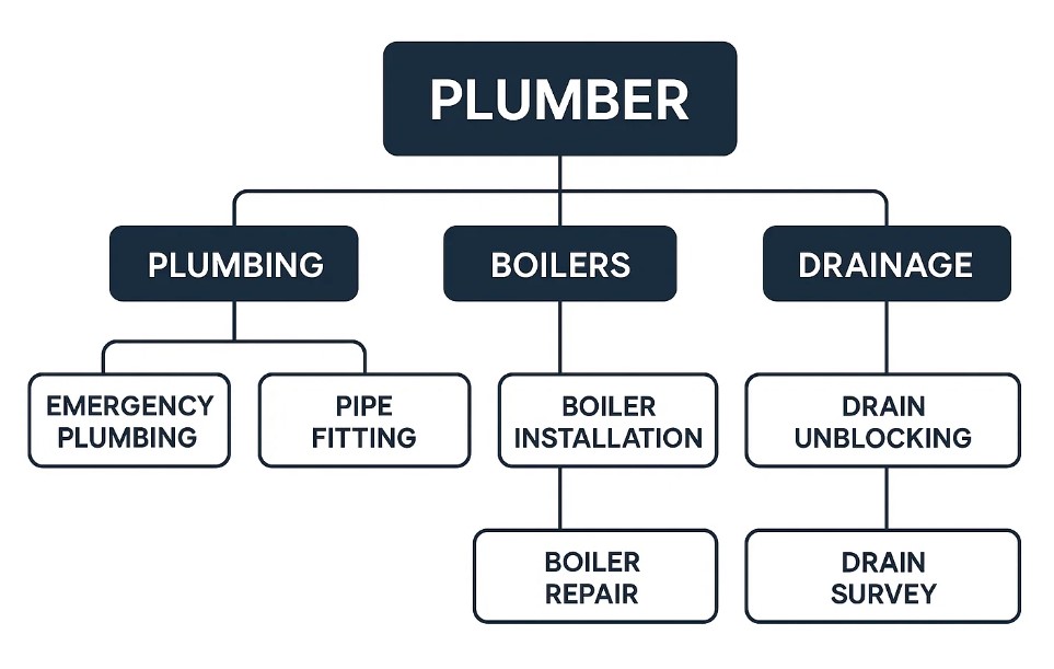 website structure of plumbing